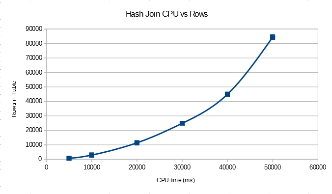 a2 hash rows in table vs time