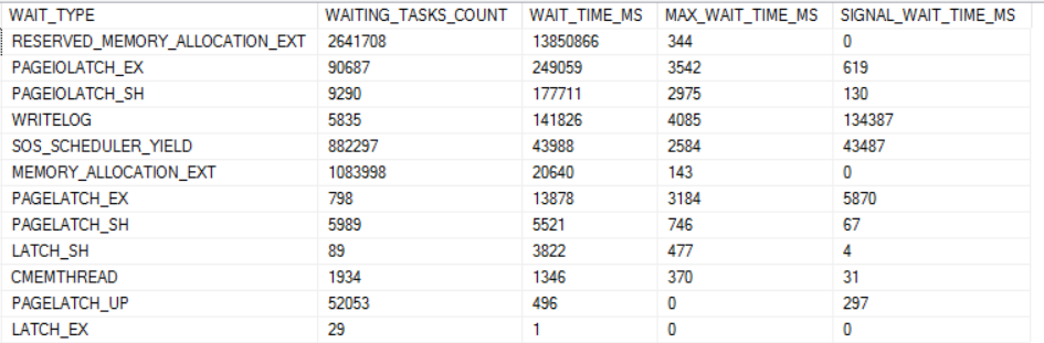 SQL Server wait stats