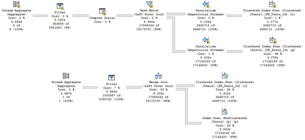sql server query plan operators that hide performance... Why You Shouldn't Ignore Filter Operators In SQL Server Query Plans ...