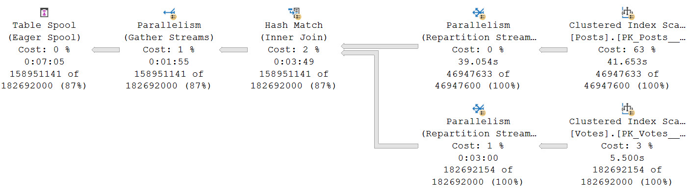 Sql Server Spool Operators Are Just