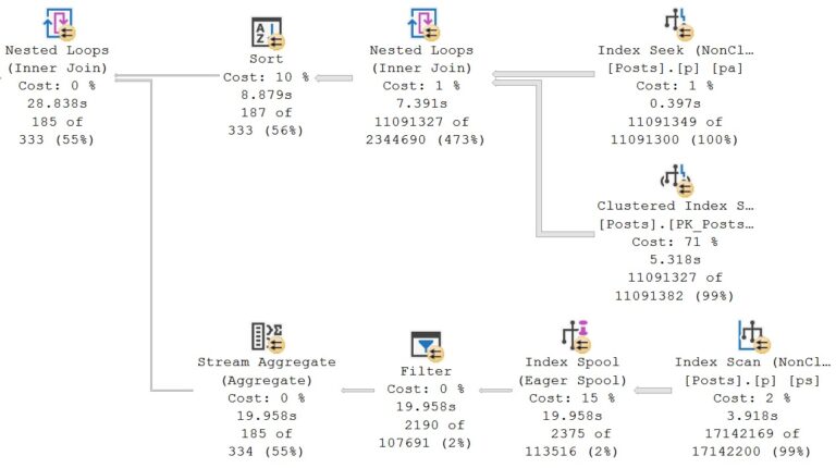 sql server indexing architecture – part 2 - sql... Indexing SQL Server Queries For Performance: Fixing An Eager Index ...