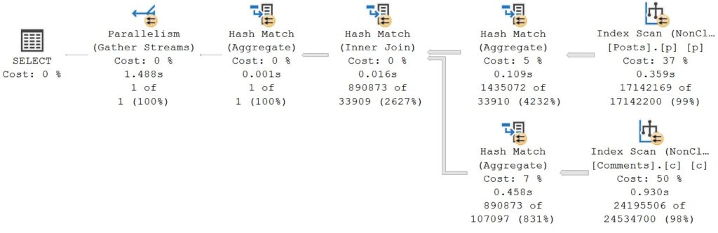 When SQL Server Isn't Smart About Aggregates Part 1 | Darling Data
