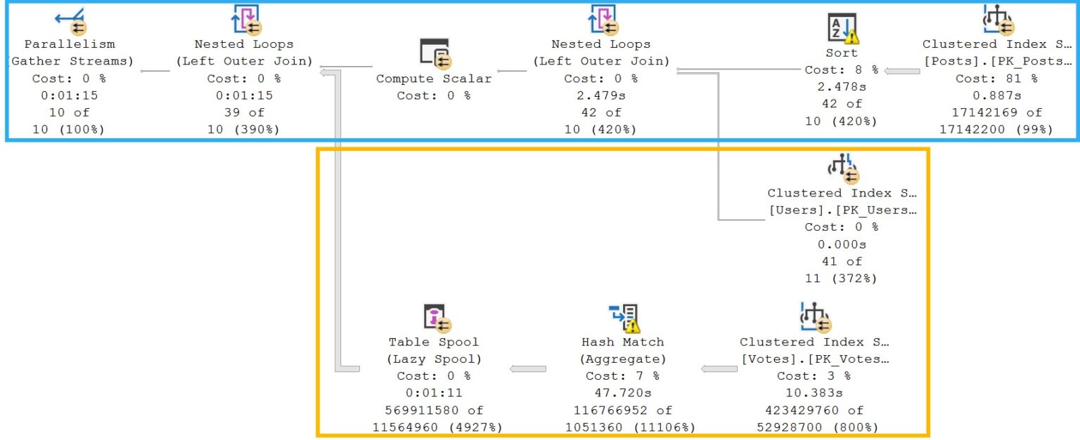 Two Ways To Tune A Slow Query In SQL Server – Darling Data